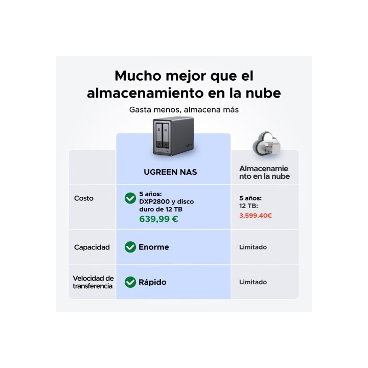 ugreen ugreen nasync dxp2800 nas system 2 bay compacto intel n n100 8 gb ddr5 0 tb ugos pro negro